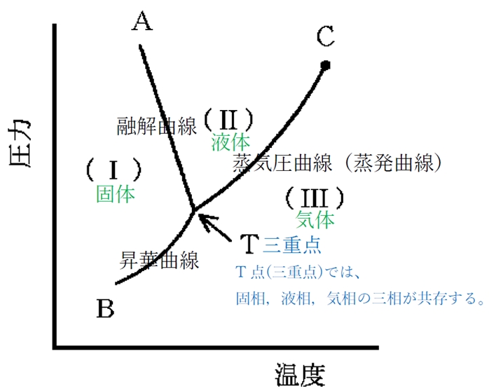 水の状態図と凍結乾燥 83回薬剤師国家試験問17